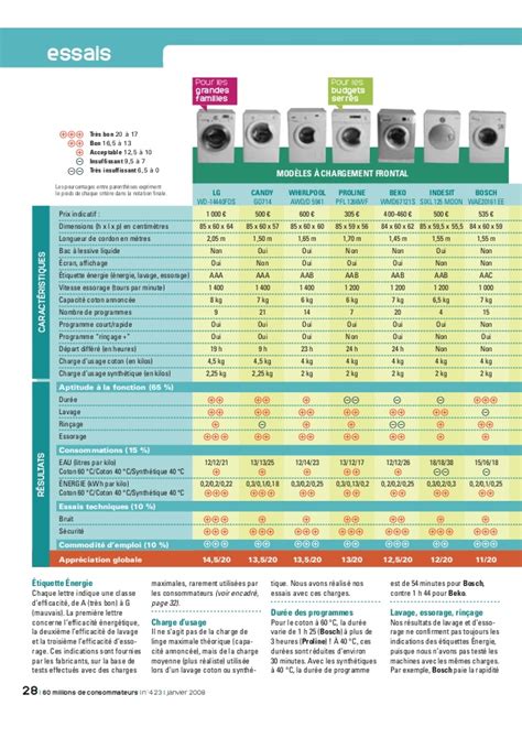 Comparatif Lave.